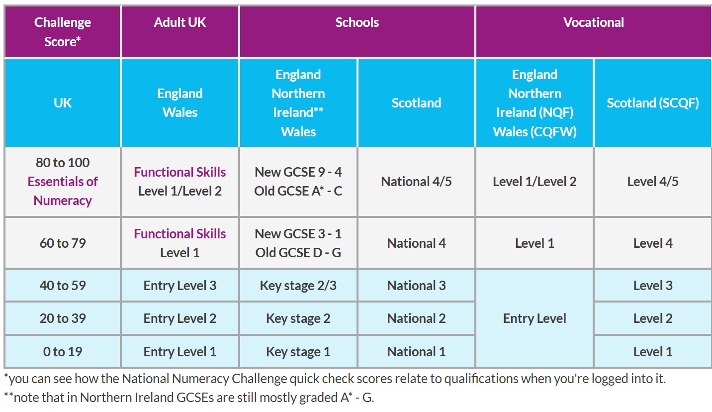 Numeracy levels table