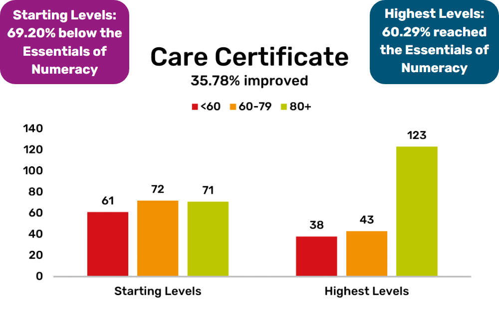 Graph showing the results of the users taking the Care Certificate, showing an overall improvement from the starting levels.