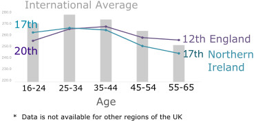 International Average