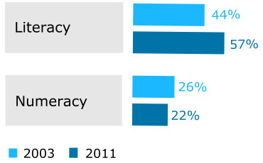 Literacy vs Number