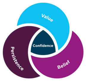 Value persistence belief