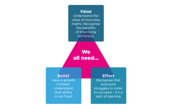 Value, Belief and Effort diagram