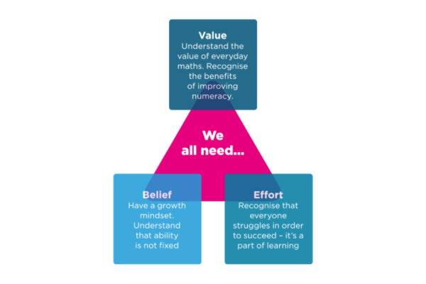 Value, Belief and Effort diagram